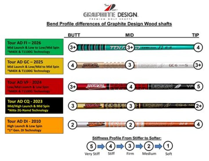 Are graphite shafts better for senior golfers?