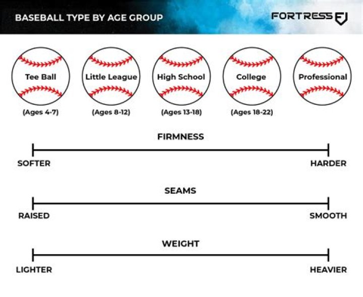 Are there different types of baseballs?