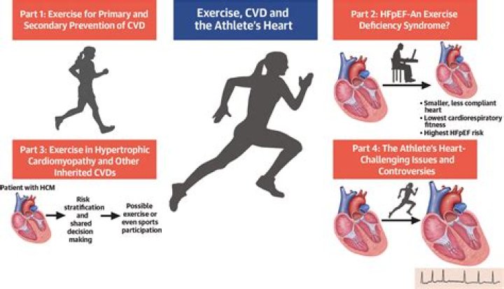 Can I damage my heart by exercising?