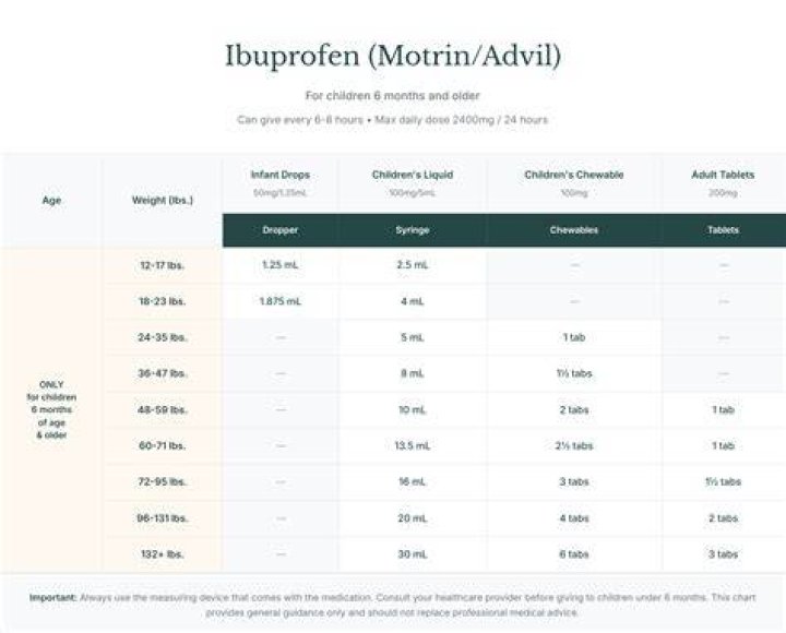 Can I give ibuprofen after 5 hours?