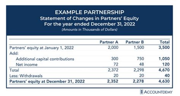Can I sell my equity in a company?