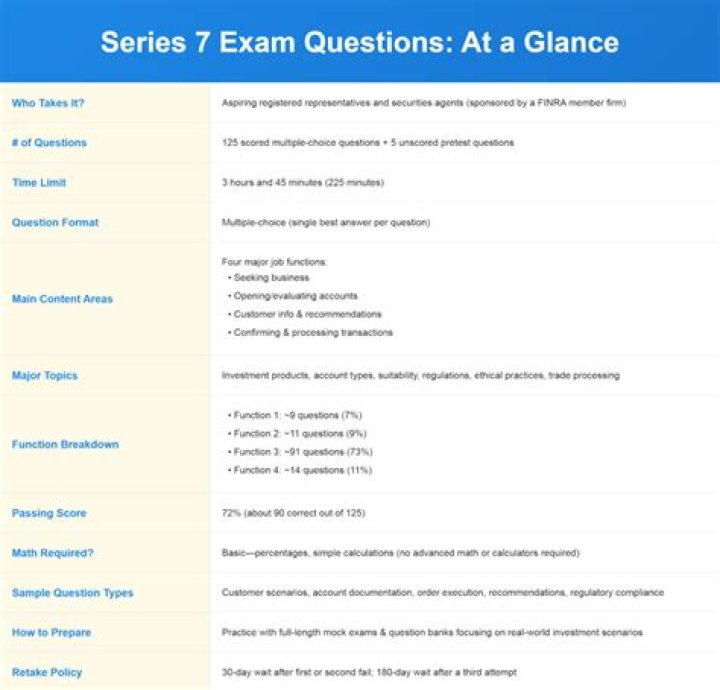 Can you take the Series 7 exam online?