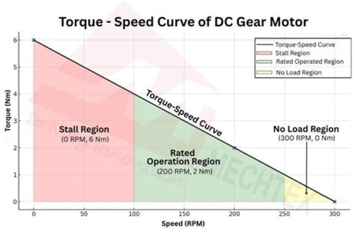 Do electric motors lose torque over time?