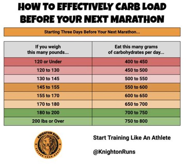 Do I need to carb load for a 5K?
