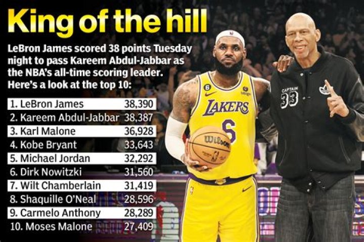 Has LeBron pass Kareem?
