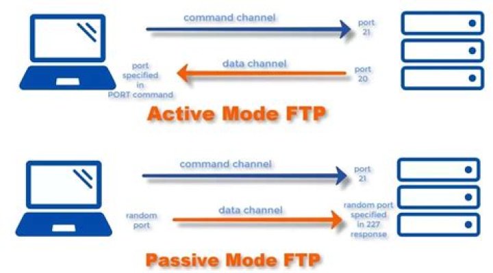 How do I test FTP?