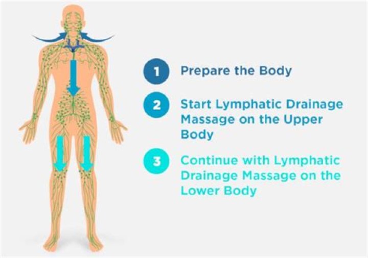 How do you speed up lymphatic drainage?