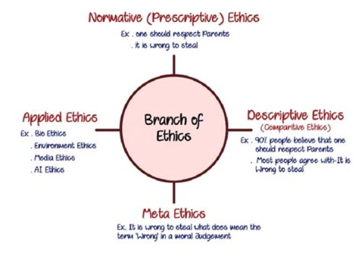 How do you think normative ethics and prescriptive or applied ethics overlap?