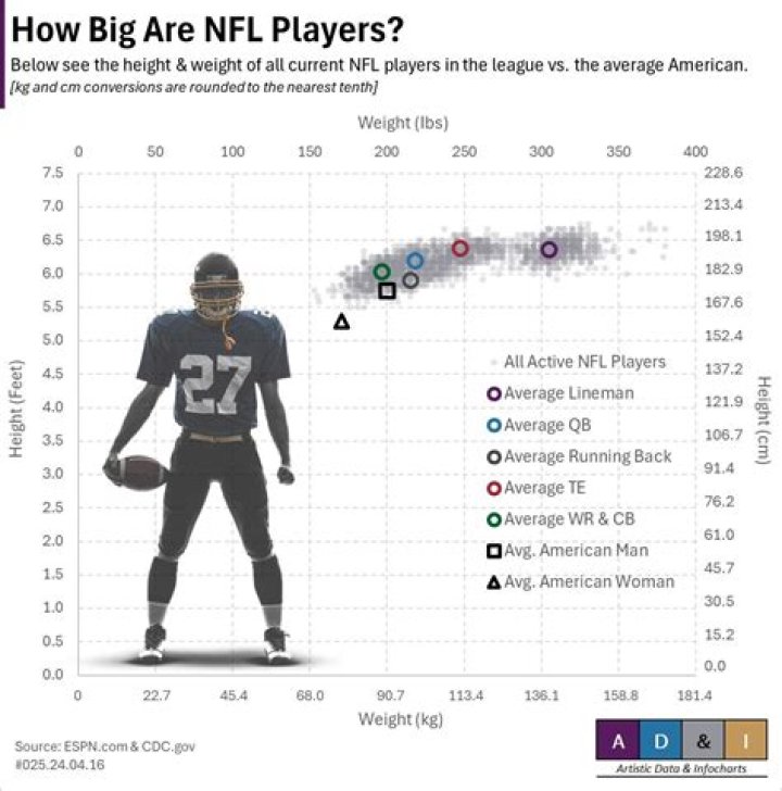 How far does the average football player run in a game?