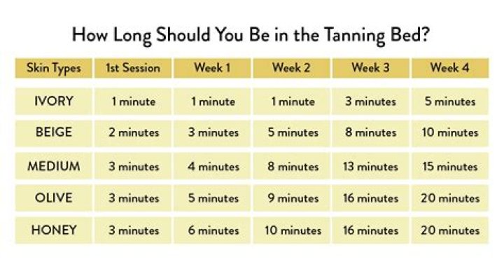 How long does it take to see results from spinning?