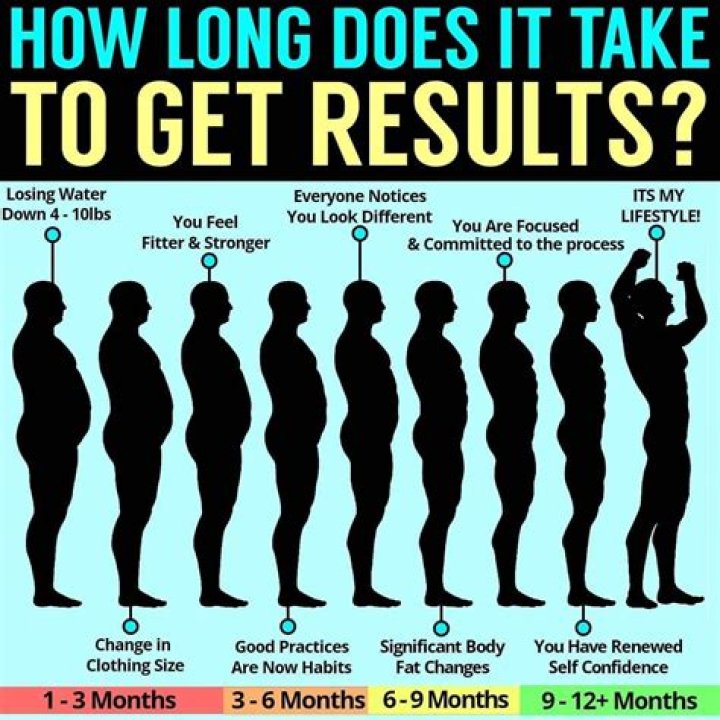 How long until I see results from working out?