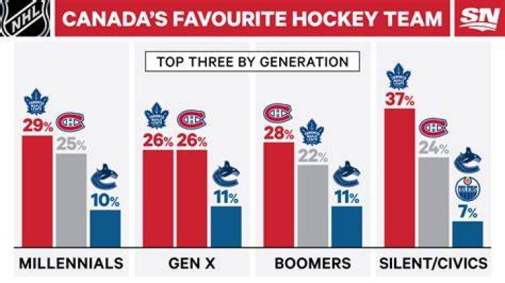 How many Canadian NHL teams are there?