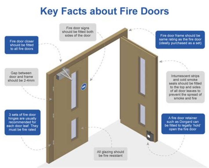 How many fire doors are required?