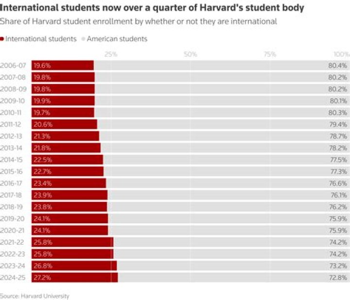 How many Harvard students are rich?