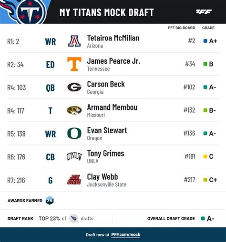 How many picks do the Titans have in 2022?