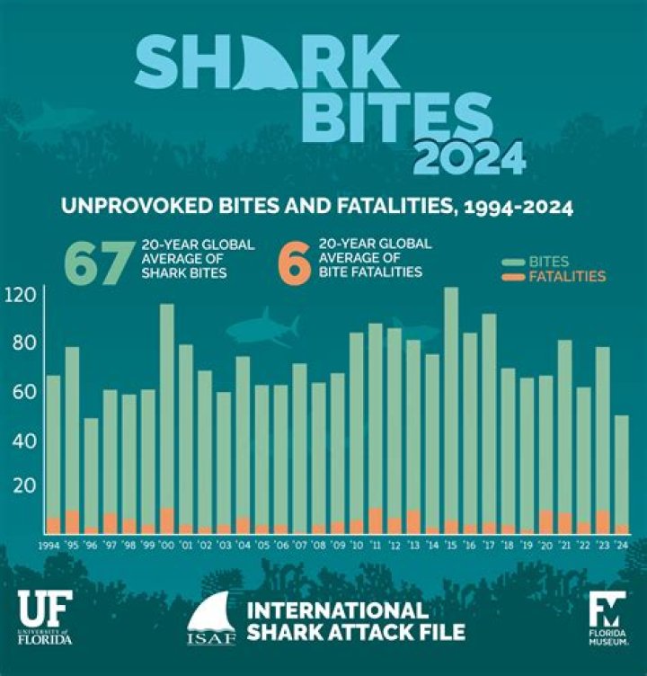 How many sharks are endangered 2021?