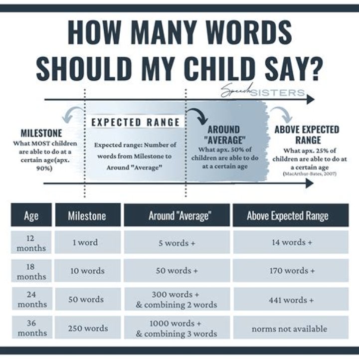How many words does a 1 year old understand?