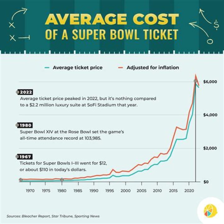 How much do Super Bowl VIP tickets cost?
