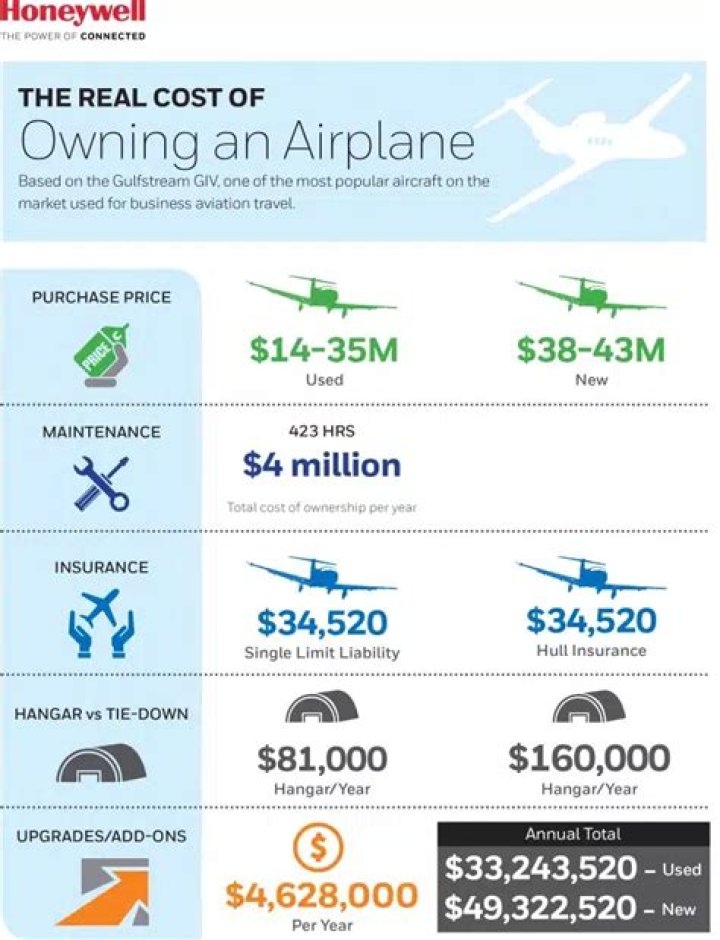 How Much Does owning a jet cost?