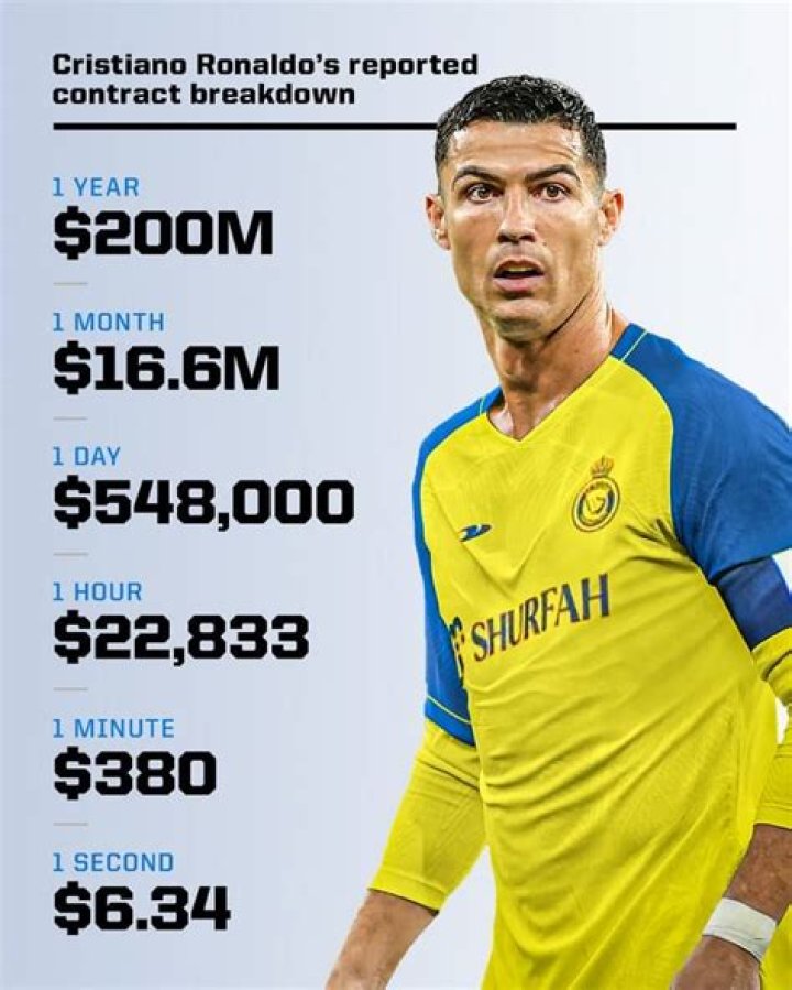 How much does Ronaldo get taxed?