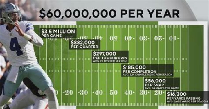 How much is a touchdown worth?