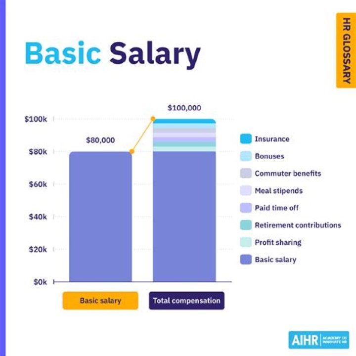 How much is the basic salary in Qatar 2022?