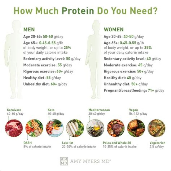 How much protein do skinny guys need?
