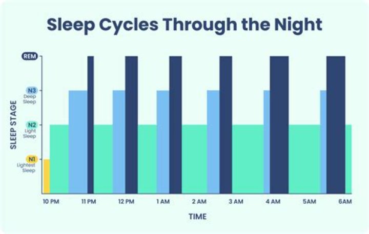 How should I sleep after cycling?