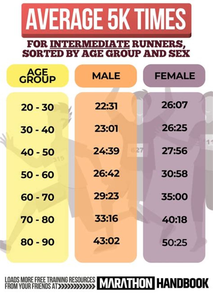Is 5km in 20 minutes good?