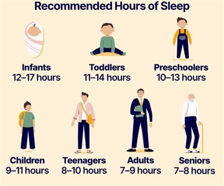 Is 6 hours of sleep ok for a 15 year old?