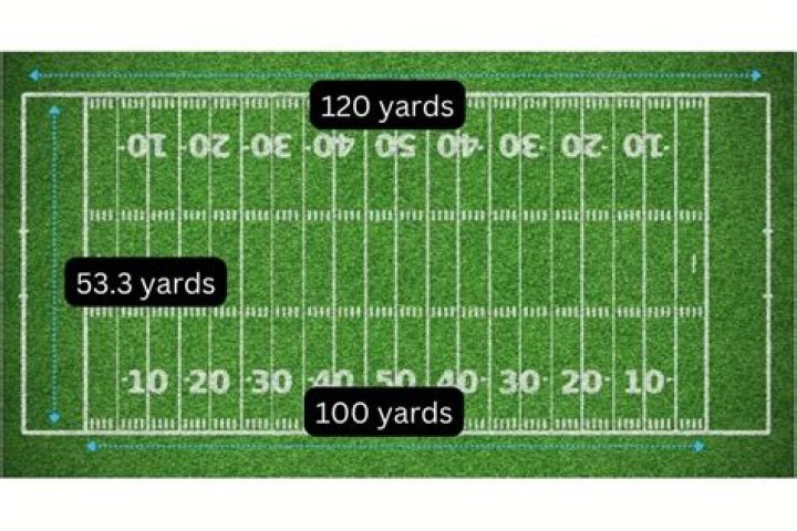 Is a football field 120 yards?