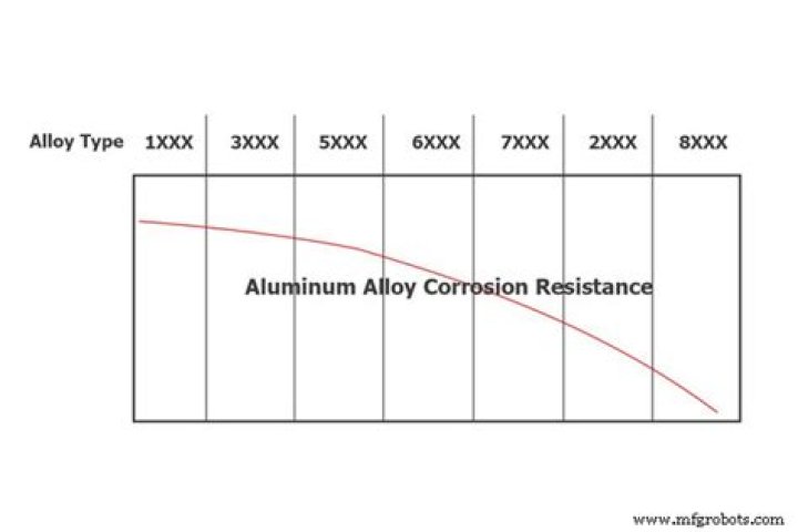Is Aluminium alloy corrosion resistant?