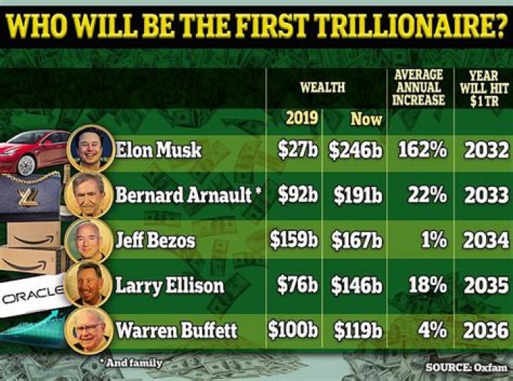 Is anyone a trillionaire?