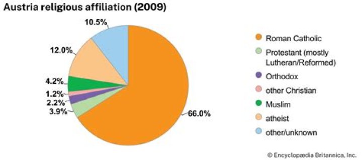 Is Austria religious?