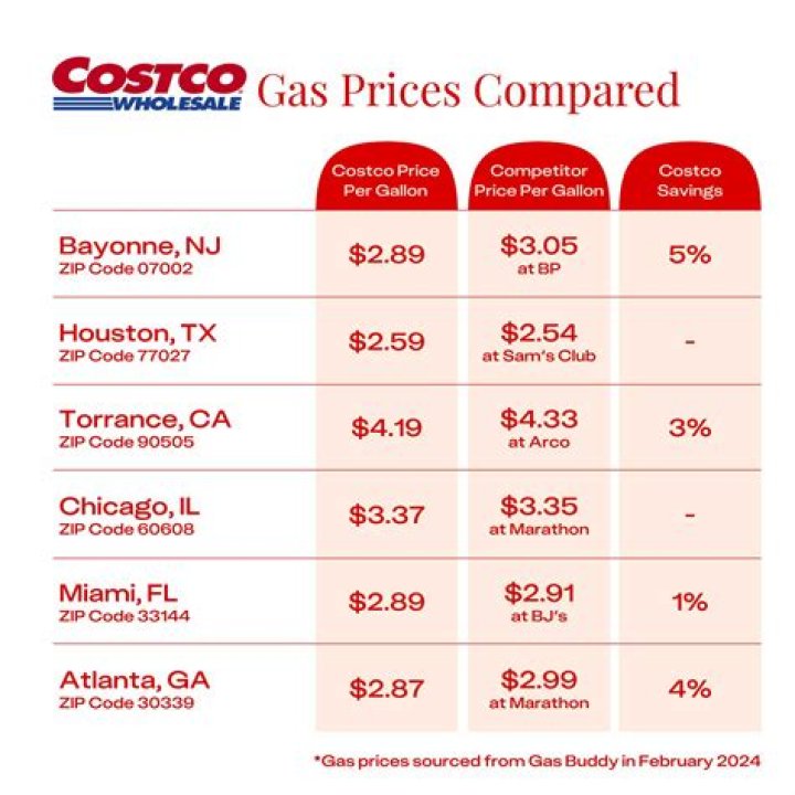 Is Costco gas good for a Lexus?