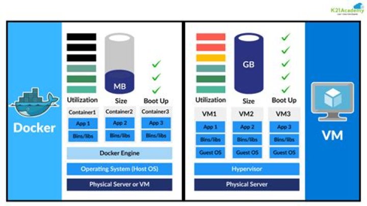 Is Docker a container or VM?