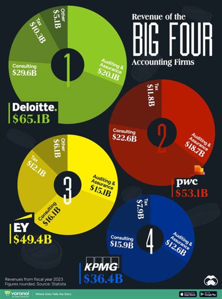 Is EY better than KPMG?
