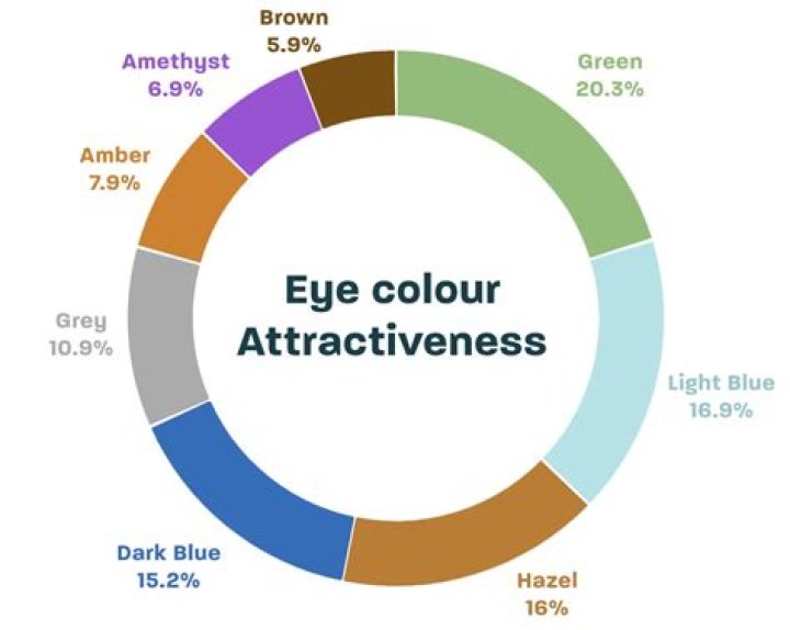 Is gray an attractive eye color?