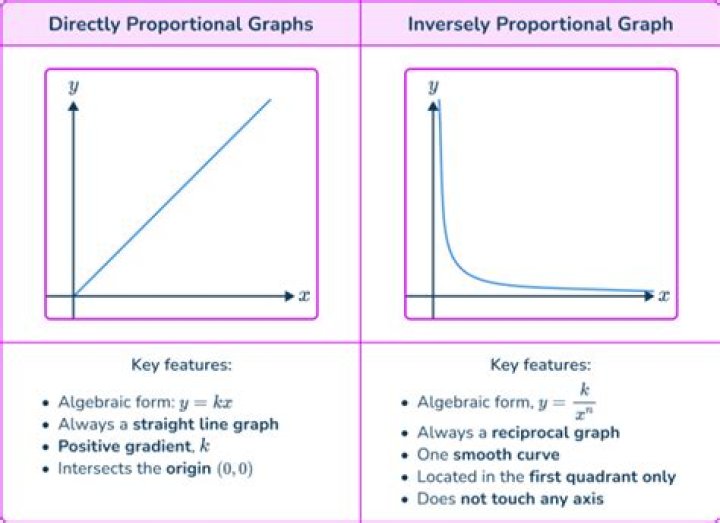 Is indirectly proportional the same as inversely proportional?