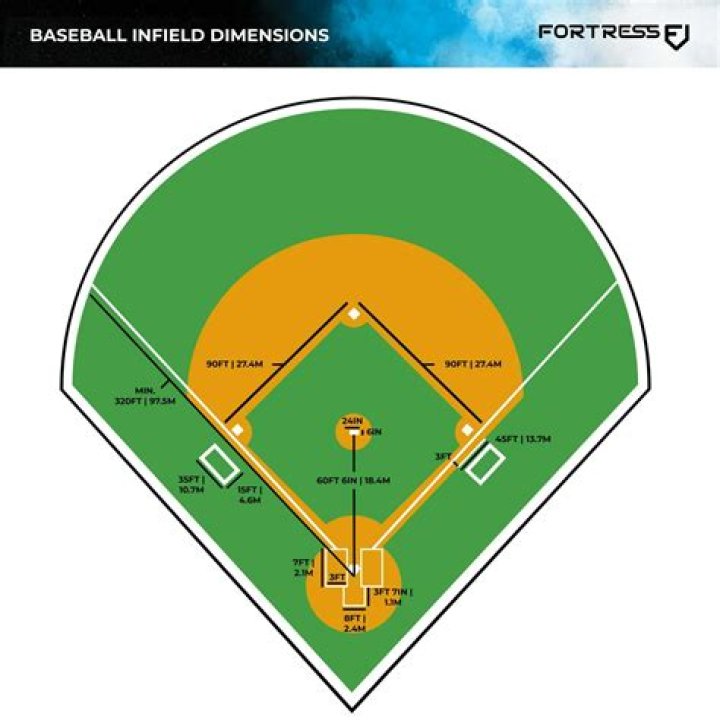 Is infield better than outfield?