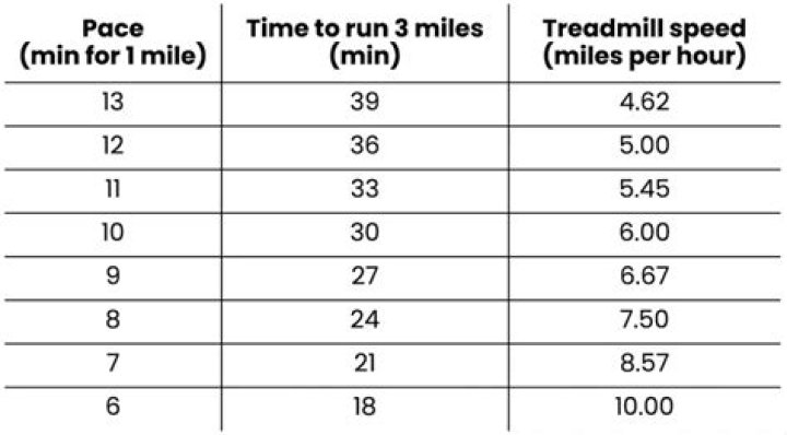 Is running 3 miles in 30 minutes good?