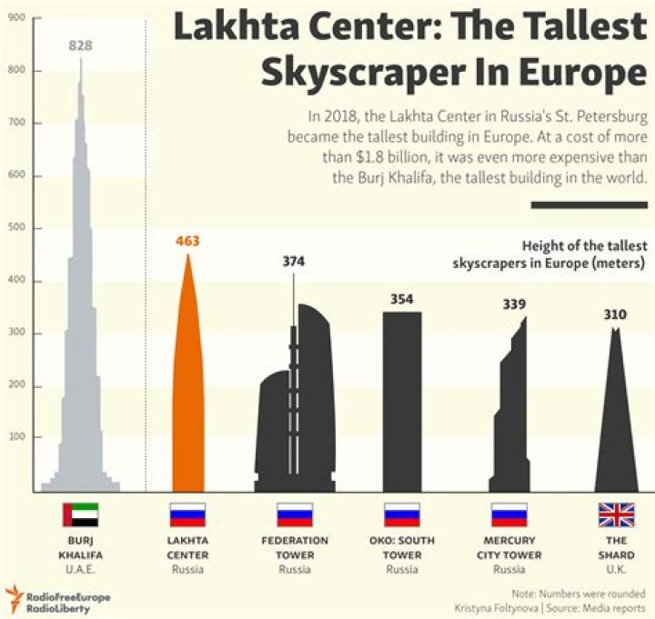 Is the shard the tallest building in Europe?