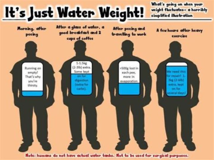 Is water weight jiggly?