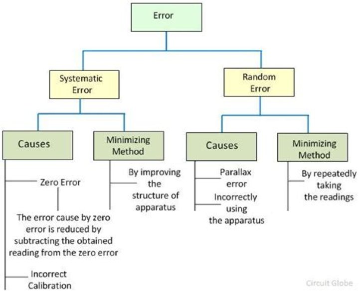 Is zero error systematic or random?