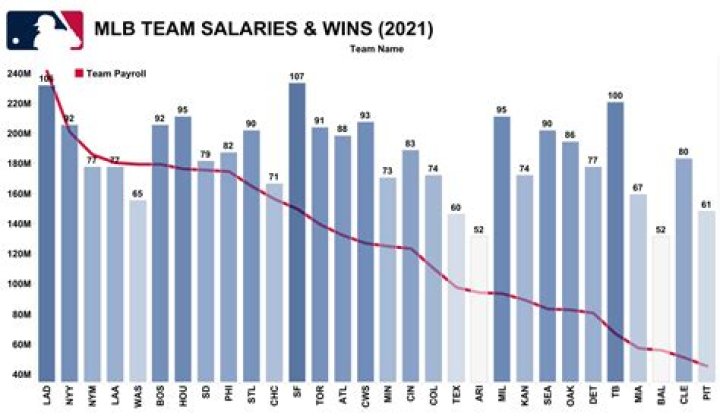 What's the average MLB salary?