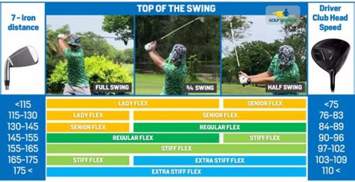 What's the difference between regular and stiff flex golf clubs?