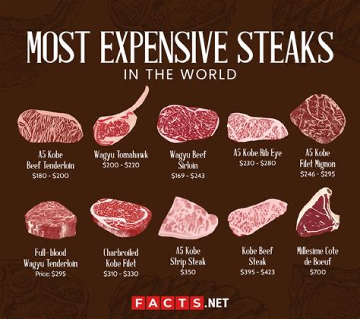 What's the most expensive pork?
