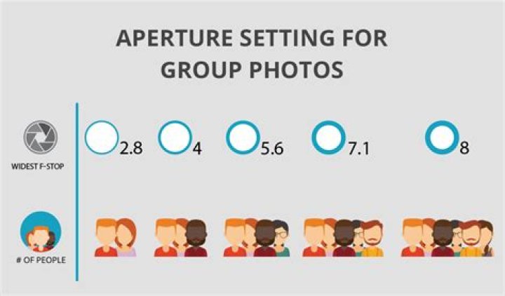 What aperture is best for group portraits?