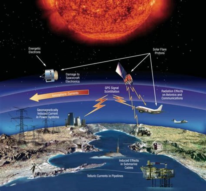 What are 4 negative effects of space weather?