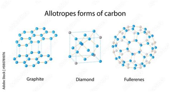What are allotropes of carbon?